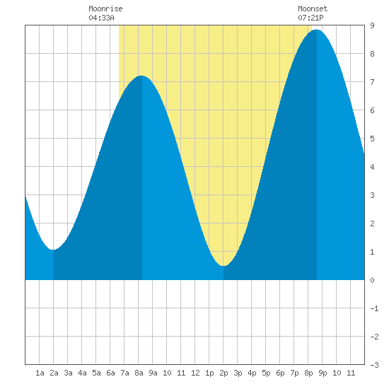 Bluffton tide chart for Friday, August 6, 2021