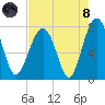 Bluffton tide chart for Sunday, August 8, 2021