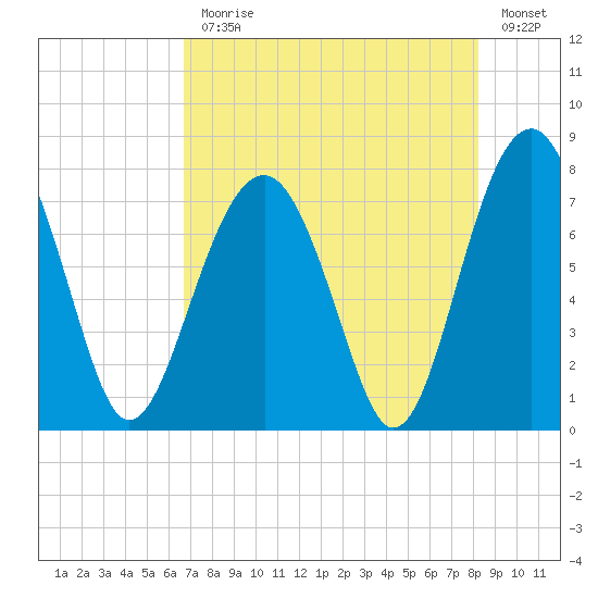 Bluffton tide chart for Monday, August 9, 2021