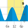 Bluffton tide chart for Monday, August 9, 2021