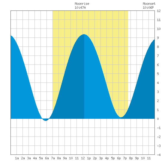 Bluffton tide chart for Friday, September 10, 2021