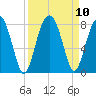Bluffton tide chart for Friday, September 10, 2021