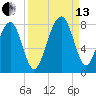 Bluffton tide chart for Monday, September 13, 2021