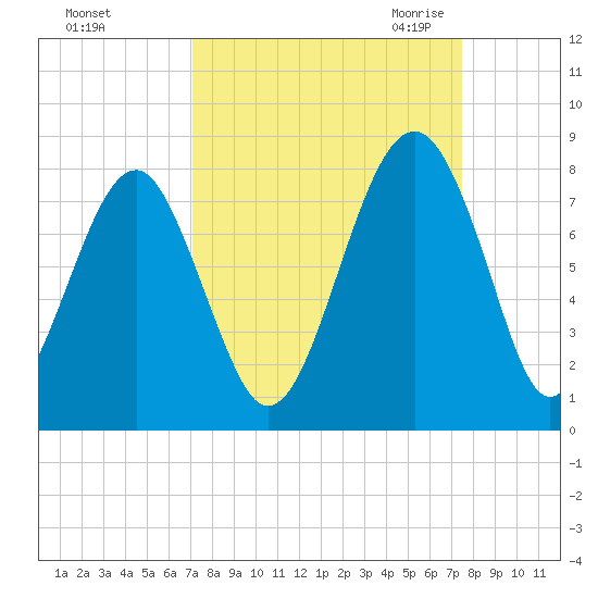 Bluffton tide chart for Wednesday, September 15, 2021