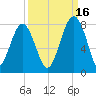 Bluffton tide chart for Thursday, September 16, 2021