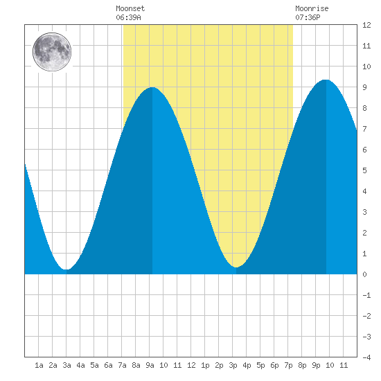 Bluffton tide chart for Monday, September 20, 2021