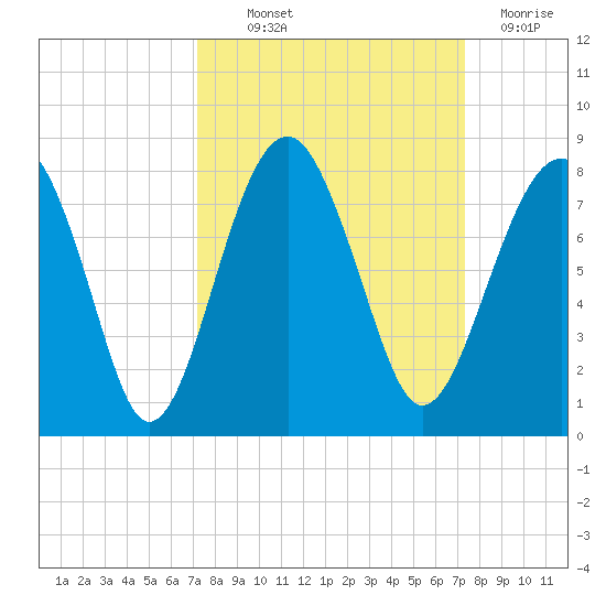 Bluffton tide chart for Thursday, September 23, 2021