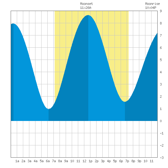 Bluffton tide chart for Saturday, September 25, 2021