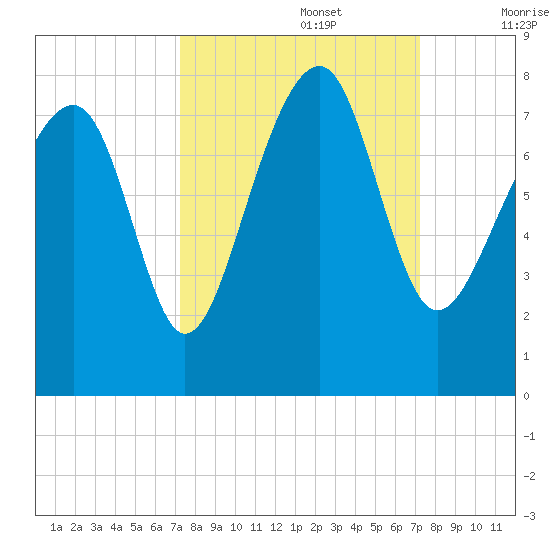 Bluffton tide chart for Monday, September 27, 2021