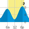 Bluffton tide chart for Thursday, September 2, 2021