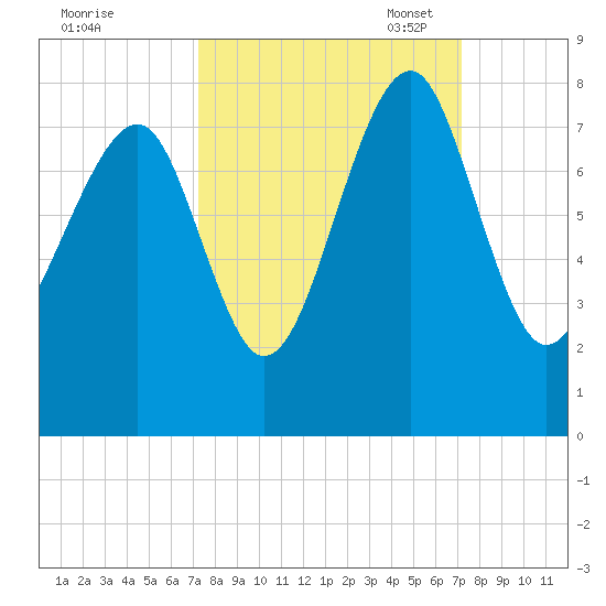 Bluffton tide chart for Thursday, September 30, 2021