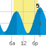 Bluffton tide chart for Sunday, September 5, 2021