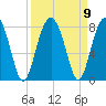 Bluffton tide chart for Thursday, September 9, 2021