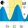 Bluffton tide chart for Tuesday, October 12, 2021