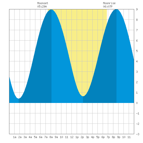 Bluffton tide chart for Monday, October 18, 2021