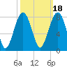 Bluffton tide chart for Monday, October 18, 2021