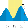 Bluffton tide chart for Friday, October 1, 2021