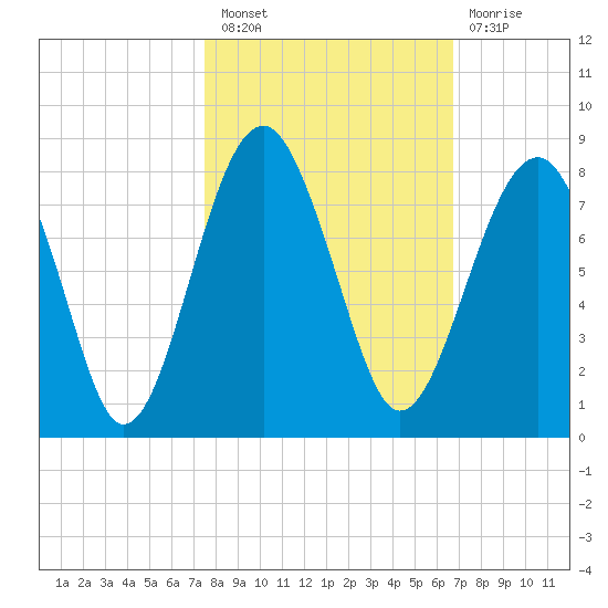 Bluffton tide chart for Thursday, October 21, 2021
