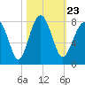 Bluffton tide chart for Saturday, October 23, 2021