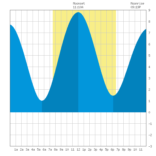 Bluffton tide chart for Sunday, October 24, 2021