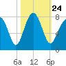 Bluffton tide chart for Sunday, October 24, 2021