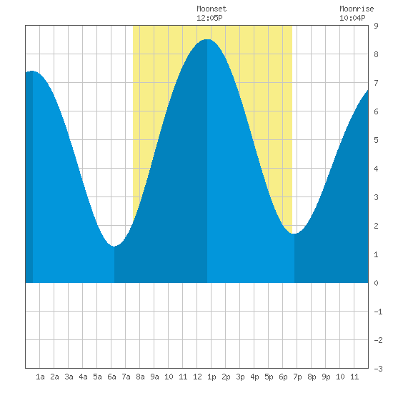 Bluffton tide chart for Monday, October 25, 2021