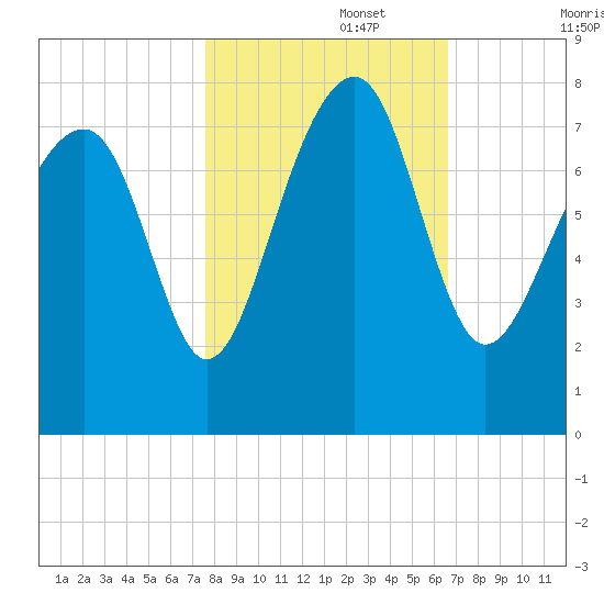 Bluffton tide chart for Wednesday, October 27, 2021