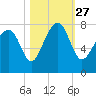Bluffton tide chart for Wednesday, October 27, 2021
