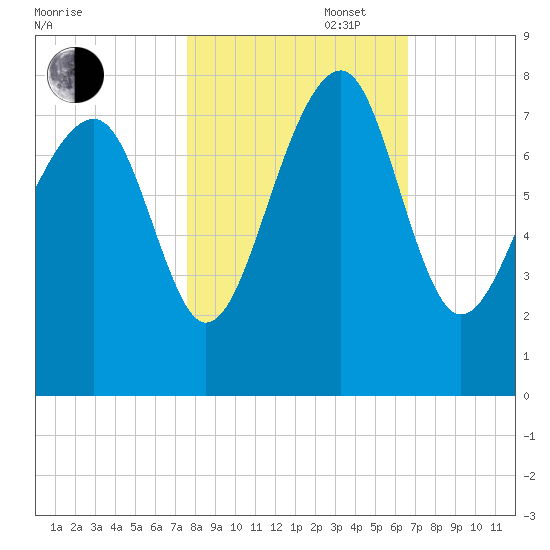 Bluffton tide chart for Thursday, October 28, 2021