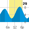 Bluffton tide chart for Friday, October 29, 2021