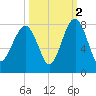 Bluffton tide chart for Saturday, October 2, 2021