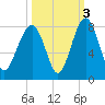Bluffton tide chart for Sunday, October 3, 2021