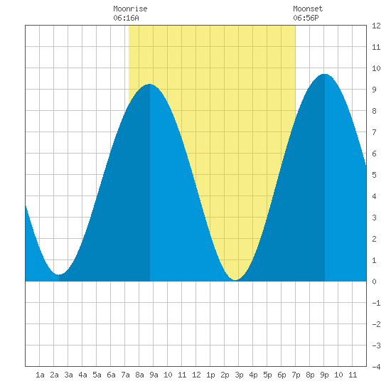 Bluffton tide chart for Tuesday, October 5, 2021