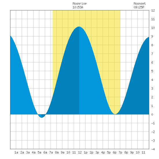 Bluffton tide chart for Saturday, October 9, 2021