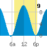 Bluffton tide chart for Saturday, October 9, 2021