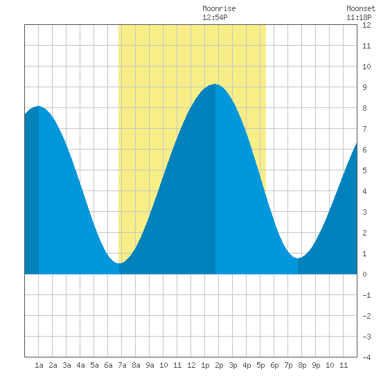 Bluffton tide chart for Wednesday, November 10, 2021