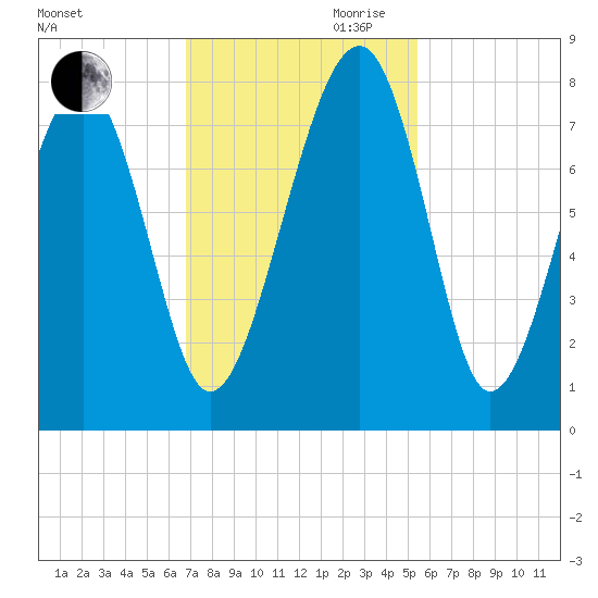 Bluffton tide chart for Thursday, November 11, 2021