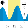 Bluffton tide chart for Thursday, November 11, 2021