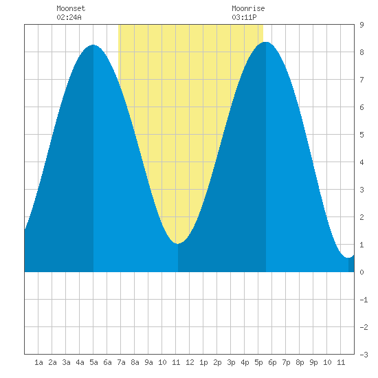 Bluffton tide chart for Sunday, November 14, 2021