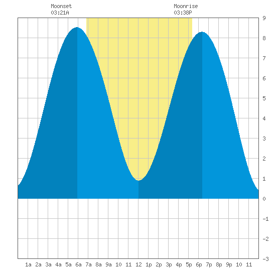 Bluffton tide chart for Monday, November 15, 2021