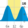 Bluffton tide chart for Tuesday, November 16, 2021