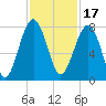 Bluffton tide chart for Wednesday, November 17, 2021