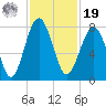 Bluffton tide chart for Friday, November 19, 2021