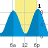 Bluffton tide chart for Monday, November 1, 2021