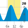 Bluffton tide chart for Saturday, November 20, 2021