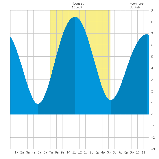Bluffton tide chart for Tuesday, November 23, 2021