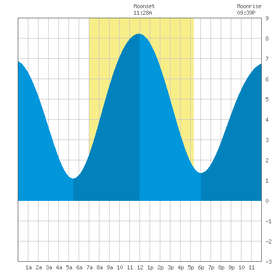 Bluffton tide chart for Wednesday, November 24, 2021
