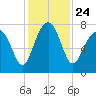 Bluffton tide chart for Wednesday, November 24, 2021