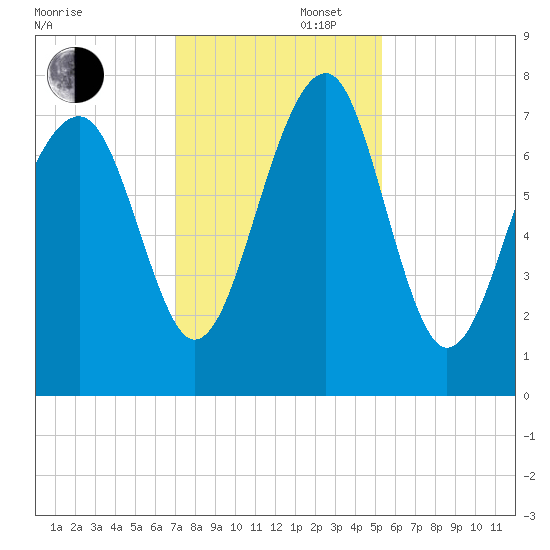 Bluffton tide chart for Saturday, November 27, 2021