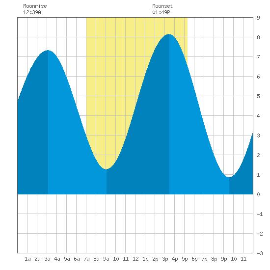 Bluffton tide chart for Sunday, November 28, 2021